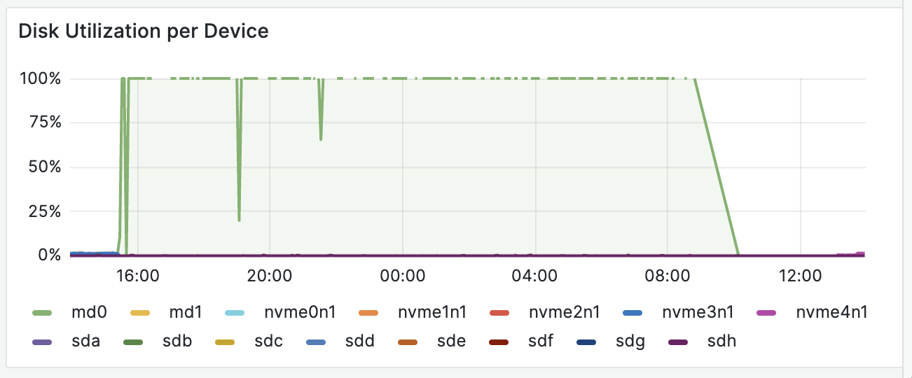 An image showing high IO utilization on an affected hypervisor